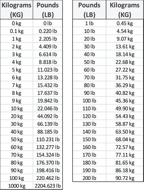 91kg to pounds|Kilograms to Pounds (kg to lb)